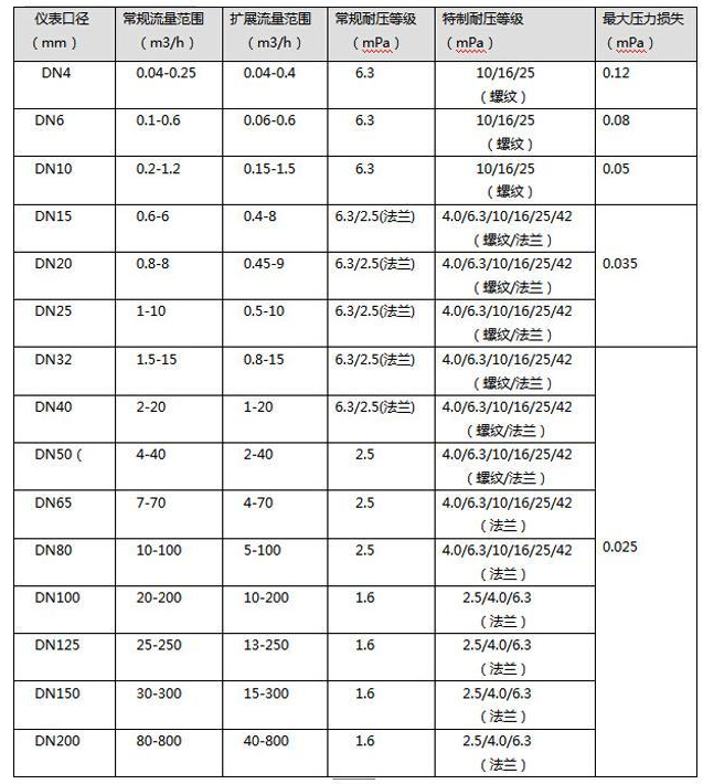 氣體蒸汽流量計規(guī)格參數(shù)表